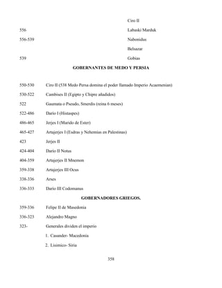 358
Ciro II
556 Labaski Marduk
556-539 Nabonidus
Belsazar
539 Gobias
GOBERNANTES DE MEDO Y PERSIA
550-530 Ciro II (538 Medo Persa domina el poder llamado Imperio Acaemenian)
530-522 Cambises II (Egipto y Chipre añadidos)
522 Gaumata o Pseudo, Smerdis (reina 6 meses)
522-486 Darío I (Histaspes)
486-465 Jerjes I (Marido de Ester)
465-427 Artajerjes I (Esdras y Nehemías en Palestinas)
423 Jerjes II
424-404 Darío II Notus
404-359 Artajerjes II Mnemon
359-338 Artajerjes III Ocus
338-336 Arses
336-333 Darío III Codomanus
GOBERNADORES GRIEGOS.
359-336 Felipe II de Masedonia
336-323 Alejandro Magno
323- Generales dividen el imperio
1. Casander- Macedonia
2. Lisimico- Siria
 