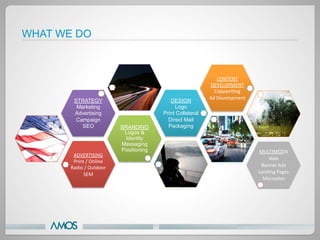 WHAT WE DO



                                                                          CONTENT	
  
                                                                     DEVELOPMENT	
  
                                                                      Copywri?ng	
  
                                                                    Ad	
  Development	
  
         STRATEGY                                   DESIGN
          Marketing                                   Logo
         Advertising                             Print Collateral
          Campaign                                 Direct Mail
            SEO                    BRANDING        Packaging
                                    Logos &
                                    Identity
                                   Messaging                                                      	
  
                                   Positioning                                              MULTIMEDIA	
  
        ADVERTISING	
  
                                                                                                Web	
  	
  
        Print	
  /	
  Online	
  
       Radio	
  /	
  Outdoor	
                                                               Banner	
  Ads	
  	
  
              SEM	
  	
                                                                     Landing	
  Pages	
  	
  
                                                                                              Microsites	
  	
  
                                                                                                  	
  
 