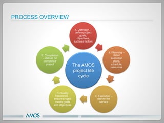 PROCESS OVERVIEW

                                         A.	
  Definition –
                                         define project
                                                goals,
                                          objectives,
                                        success factors 	
  



                                                                             B.	
  Planning –
        E. Completion                                                               detail
         – deliver on                                                          execution
          completed                                                                 plans,
            project 	
  
                                        The AMOS                               schedule,
                                                                               resources 	
  
                                        project life
                                          cycle


                     D.	
  Quality
                    Assurance –                                C.	
  Execution –
                   ensure project                                deliver the
                    meets goals                                       service 	
  
                   and objectives	
  
 