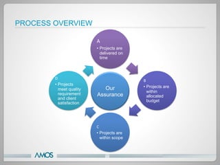 PROCESS OVERVIEW

                               A	
  
                               •  Projects are
                                  delivered on
                                  time 	
  



        D	
  
                                                      B	
  
        •  Projects
                                  Our                 •  Projects are
           meet quality
                                                         within
           requirement         Assurance                 allocated
           and client
                                                         budget 	
  
           satisfaction 	
  




                               C	
  
                               •  Projects are
                                  within scope 	
  
 