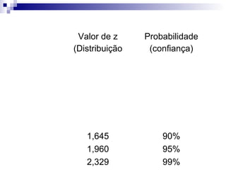 Valor de z
(Distribuição

Probabilidade
(confiança)

1,645
1,960
2,329

90%
95%
99%

 