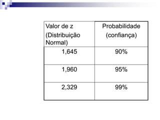 Valor de z
(Distribuição
Normal)
Probabilidade
(confiança)
1,645 90%
1,960 95%
2,329 99%
 
