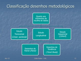 Classificação desenhos metodológicos

                                        Quanto aos
                                       momentos de
                                     recolha de dados




              Estudo                                                   Estudo
                                         Estudo
            Transversal                                              Sequencial
                                       Longitudinal                   (Cohort)
         (Cross- sectional)




                                                      Desenhos de
                          Desenhos de                  Tendência
                          Painel (Panel)
                                                     (Trend Study)


Abr-10                               Célia Sales - UAL                            13
 
