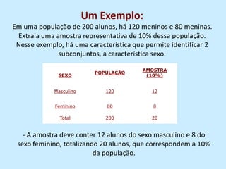 Um Exemplo:
Em uma população de 200 alunos, há 120 meninos e 80 meninas.
Extraia uma amostra representativa de 10% dessa população.
Nesse exemplo, há uma característica que permite identificar 2
subconjuntos, a característica sexo.
SEXO
POPULAÇÃO
AMOSTRA
(10%)
Masculino 120 12
Feminino 80 8
Total 200 20
- A amostra deve conter 12 alunos do sexo masculino e 8 do
sexo feminino, totalizando 20 alunos, que correspondem a 10%
da população.
 