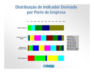 Distribuição de Indicador Derivado
por Porte de Empresa
0%

10%

20%

30%

40%

50%

60%

70%

80%

90%

100%

Grande Empresa

Empresa de Porte
Médio

Até 25 mil
De 25 a 50 mil
De 50 a 75 mil
De 75 a 100 mil
De 100 a 150 mil
De 150 a 200 mil
De 200 a 300 mil

Empresa de
Pequeno Porte

Micro-Empresa

De 300 a 500 mil
De 500 mil a 1 milhão
Acima de um milhão

 