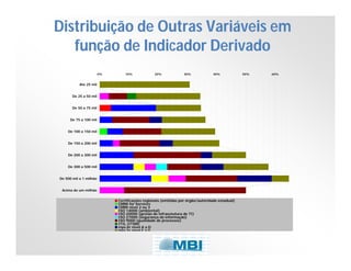 Distribuição de Outras Variáveis em
função de Indicador Derivado
0%

10%

20%

30%

40%

Até 25 mil
De 25 a 50 mil
De 50 a 75 mil
De 75 a 100 mil
De 100 a 150 mil

De 150 a 200 mil
De 200 a 300 mil
De 300 a 500 mil
De 500 mil a 1 milhão
Acima de um milhão

Certificações regionais (emitidas por órgão/autoridade estadual)
CMMi for Services
CMMi nível 2 ou 3
ISO 14000 (ambiental)
ISO 20000 (gestão de infraestutura de TI)
ISO 27000 (segurança da informação)
ISO 9000 (qualidade de processos)
ITIL (ITSM)
mps.br nível A a D
mps.br nível E a G

50%

60%

 