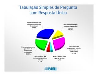 Tabulação Simples de Pergunta
com Resposta Única
Uso maiormente por
meio de dispositivos
tradicionais
29,6%

Uso maiormente por
meio de dispositivos
móveis
11,2%

Uso tanto com
dispositivos móveis
como com os
tradicionais
28,6%

Uso exclusivamente
por meio de
dispositivos
tradicionais
23,5%
Uso somente por
meio de dispositivos
móveis
4,1%

Nunca acesso esse
tipo de serviço
3,1%

 