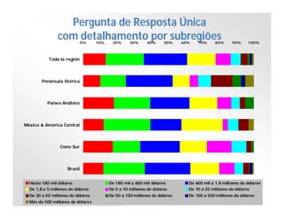 Pergunta de Resposta Única
com detalhamento por subregiões
0%

10%

20%

30%

40%

50%

60%

70%

8 0%

90%

100%

Toda la región

Península Ibérica

Paises Andinos

México & América Central

Cono Sur

Brasil
Hasta 180 mil dólares
De 1,8 a 5 millones de dólares

De 180 mil a 600 mil dólares
De 5 a 10 millones de dólares

De 600 mil a 1,8 millones de dólares
De 10 a 20 millones de dólares

De 20 a 50 millones de dólares

De 50 a 100 millones de dólares

De 100 a 500 millones de dólares

Más de 500 millones de dólares

 