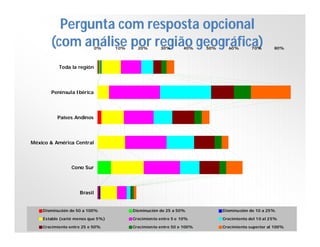 Pergunta com resposta opcional
(com análise por região geográfica)
0%

10%

20%

30%

40%

50%

60%

70%

80%

Toda la región

Península Ibérica

Paises Andinos

México & América Central

Cono Sur

Brasil

Disminución de 50 a 100%

Disminución de 25 a 50%

Disminución de 10 a 25%

Estable (varió menos que 5%)

Crecimiento entre 5 e 10%

Crecimiento del 10 al 25%

Crecimiento entre 25 e 50%

Crecimiento entre 50 e 100%

Crecimiento superior al 100%

 