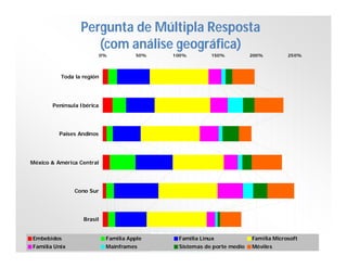 Pergunta de Múltipla Resposta
(com análise geográfica)
0%

50%

100%

150%

200%

250%

Toda la región

Península Ibérica

Paises Andinos

México & América Central

Cono Sur

Brasil

Embebidos

Familia Apple

Familia Linux

Familia Microsoft

Familia Unix

Mainframes

Sistemas de porte medio

Móviles

 