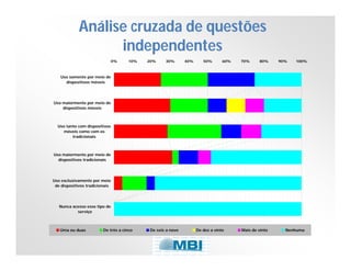 Análise cruzada de questões
independentes
0%

10%

20%

30%

40%

50%

60%

70%

80%

90%

100%

Uso somente por meio de
dispositivos móveis

Uso maiormente por meio de
dispositivos móveis

Uso tanto com dispositivos
móveis como com os
tradicionais

Uso maiormente por meio de
dispositivos tradicionais

Uso exclusivamente por meio
de dispositivos tradicionais

Nunca acesso esse tipo de
serviço

Uma ou duas

De três a cinco

De seis a nove

De dez a vinte

Mais de vinte

Nenhuma

 