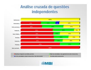 Análise cruzada de questões
independentes
100%

Autônomos

Informática

Infra-estrutura

33%

24%

36%

Indústria

6%
36%

27%

55%

Setor Público

Serviços

56%

Comércio

36%

56%

57%

Finanças

33%

11%

9%
33%

25%
14%
67%

Setor primário

19%
29%
33%

100%

Nenhum impacto na minha carreira

Não fui convidado, mas gostaria de estar nessa área

Já fui convidado a atuar nessa área, mas não aceitei

Já estou ativo nessa área

 