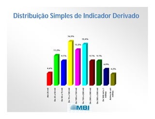 4,6%

Acima de um
milhão

De 500 mil a 1
milhão

De 300 a 500 mil

9,1%

De 200 a 300 mil

De 150 a 200 mil

De 100 a 150 mil

De 75 a 100 mil

De 50 a 75 mil

De 25 a 50 mil

Até 25 mil

Distribuição Simples de Indicador Derivado
16,5%
15,4%

13,3%

11,2%
9,1% 9,1%

6,0%
4,2%

 