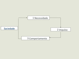 Saciedade
1 Necessidade
2 Impulso
3 Comportamento
 