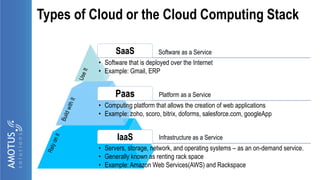 Types of Cloud or the Cloud Computing Stack
Software as a ServiceSaaS
• Software that is deployed over the Internet
• Example: Gmail, ERP
Platform as a ServicePaas
• Computing platform that allows the creation of web applications
• Example: zoho, scoro, bitrix, doforms, salesforce.com, googleApp
Infrastructure as a ServiceIaaS
• Servers, storage, network, and operating systems – as an on-demand service.
• Generally known as renting rack space
• Example: Amazon Web Services(AWS) and Rackspace
 