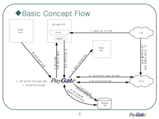 Basic Concept Flow Order Form 1.  총 금액 결제 요청 2.  금액 승인코드 (AA Code)  발생  Session DB 3. AA Code 를  Session DB 에 저장 카드사 4. AA Code 로 결제 요청  AA code  입력 ****** submit 5. AA Code  조회 페이지 출력 고객 6.  고객은 인증된 금액 AA Code 를 조회 7.  조회된  AA  코드 입력 8. AA Code  전송 9. AA Code 를  Session DB 와 비교 11.  원 금액으로 승인요청 10.  승인금액 (AA Code)  취소요청 Thank you 12.  결제가 완료됨을  알림 