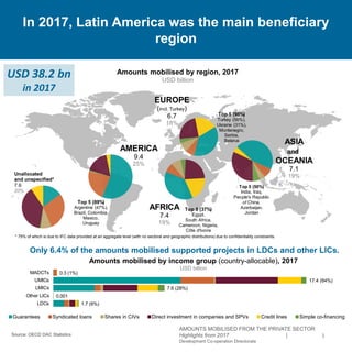AFRICA
7.4
19%
EUROPE
(incl. Turkey)
6.7
18%
AMERICA
9.4
25%
ASIA
and
OCEANIA
7.1
19%Unallocated
and unspecified*
7.6
20%
Top 5 (37%)
Egypt,
South Africa,
Cameroon, Nigeria,
Côte d'Ivoire
Top 5 (89%)
Argentina (47%),
Brazil, Colombia,
Mexico,
Uruguay
Top 5 (98%)
Turkey (56%),
Ukraine (31%),
Montenegro,
Serbia,
Belarus
Top 5 (50%)
India, Iraq,
People's Republic
of China,
Azerbaijan,
Jordan
1.7 (6%)
0.001
7.6 (28%)
17.4 (64%)
0.3 (1%)
LDCs
Other LICs
LMICs
UMICs
MADCTs
Guarantees Syndicated loans Shares in CIVs Direct investment in companies and SPVs Credit lines Simple co-financing
3
In 2017, Latin America was the main beneficiary
region
Amounts mobilised by income group (country-allocable), 2017
USD billion
Source: OECD DAC Statistics
* 75% of which is due to IFC data provided at an aggregate level (with no sectoral and geographic distributions) due to confidentiality constraints.
Only 6.4% of the amounts mobilised supported projects in LDCs and other LICs.
Amounts mobilised by region, 2017
USD billion
USD 38.2 bn
in 2017
AMOUNTS MOBILISED FROM THE PRIVATE SECTOR
Highlights from 2017 |
Development Co-operation Directorate
 
