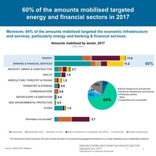 60%
* The International Finance Corporation (IFC) did not share information on the sectoral and geographical distributions of its private mobilisation due to confidentiality constraints.
Development Co-operation Directorate
4
Guarantees Syndicated loans Shares in CIVs Direct investment in companies and SPVs Credit lines Simple co-financing
60% of the amounts mobilised targeted
energy and financial sectors in 2017
Moreover, 64% of the amounts mobilised targeted the economic infrastructure
and services, particularly energy and banking & financial services.
Amounts mobilised by sector, 2017
USD billion
Source: OECD DAC Statistics
7%
64%
10%
4%
15%
Social infrastructure and services
Economic infrastructure and services
Production sectors
Other
Unspecified and not provided
AMOUNTS MOBILISED FROM THE PRIVATE SECTOR
Highlights from 2017 |
Development Co-operation Directorate
5.7
1.9
0.3
0.4
0.6
0.9
1.2
1.8
2.7
11.2
11.6
Information not provided*
OTHER
GEN. ENVIRONMENTAL PROTECTION
WATER SUPPLY & SANITATION
COMMUNICATIONS
TRANSPORT & STORAGE
AGRICULTURE, FORESTRY & FISHING
HEALTH
INDUSTRY, MINING & CONSTRUCTION
BANKING & FINANCIAL SERVICES
ENERGY
 