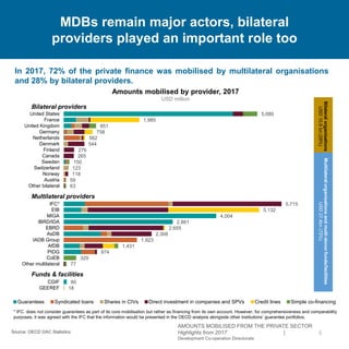 Guarantees Syndicated loans Shares in CIVs Direct investment in companies and SPVs Credit lines Simple co-financing
Amounts mobilised by provider, 2017
USD million
* IFC does not consider guarantees as part of its core mobilisation but rather as financing from its own account. However, for comprehensiveness and comparability
purposes, it was agreed with the IFC that the information would be presented in the OECD analysis alongside other institutions’ guarantee portfolios.
Bilateral providers
Multilateral providers
Funds & facilities
5
MDBs remain major actors, bilateral
providers played an important role too
In 2017, 72% of the private finance was mobilised by multilateral organisations
and 28% by bilateral providers.
Source: OECD DAC Statistics
AMOUNTS MOBILISED FROM THE PRIVATE SECTOR
Highlights from 2017 |
Development Co-operation Directorate
18
80
77
329
874
1,431
1,923
2,308
2,655
2,861
4,004
5,132
5,715
63
59
118
123
150
265
276
544
562
758
851
1,985
5,080
GEEREF
CGIF
Other multilateral
CoEB
PIDG
AfDB
IADB Group
AsDB
EBRD
IBRD/IDA
MIGA
EIB
IFC*
Other bilateral
Austria
Norway
Switzerland
Sweden
Canada
Finland
Denmark
Netherlands
Germany
United Kingdom
France
United States
Multilateralorganisationsandmulti-donorfunds/facilities
USD27.4bn(72%)
Bilateralorganisations
USD10.8bn(28%)
 