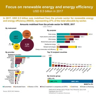 90
66
110
120
164
203
263
518
583
18
143
173
524
635
670
689
1,002
2,531
Other
Norway
Denmark
United Kingdom
Netherlands
United States
Canada
France
Germany
Other
MIGA
PIDG
AfDB
EIB
EBRD
AsDB
IADB Group
IBRD/IDA
Amounts mobilised from the private sector for REEE, 2017
USD million
Guarantees Syndicated loans Shares in CIVs Direct investment in companies and SPVs Credit lines Simple co-financing
Development Co-operation Directorate
7
Focus on renewable energy and energy efficiency
USD 8.5 billion in 2017
By purpose
In 2017, USD 8.5 billion was mobilised from the private sector for renewable energy
and energy efficiency (REEE), representing 27% of the total allocable by sector.
By provider Top 15 recipient countries
By instrument
UMICs; 69%
Source: OECD DAC Statistics
Multilateral providers
Bilateral providers
By income group
UMIC; 66%LMIC; 27%
LDCs; 4%
MADCTs;2%
AMOUNTS MOBILISED FROM THE PRIVATE SECTOR
Highlights from 2017 |
Development Co-operation Directorate
1,223
(14%)
3,017
(35%)
188
(2%)
3,192
(38%)800
(9%)
84
(1%)
116.6
1608.0
3.4
1063.6
1362.3
1835.1
2515.1
Energy conservation and efficiency
Multiple technologies
Geothermal energy
Biofuel-fired power plants
Wind energy
Hydro-electric power plants
Solar energy
2,621
700 571 543 436 404 251 194 187 185 179 148 130 102 101
 