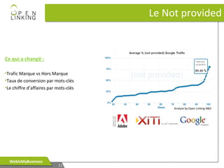 Le Not provided

Ce qui a changé :
•Trafic Marque vs Hors Marque
•Taux de conversion par mots-clés
•Le chiffre d’affaires par mots-clés

Analyse by Open Linking R&D

WebIsMyBusiness
WebIsMyBusiness

11
11

 