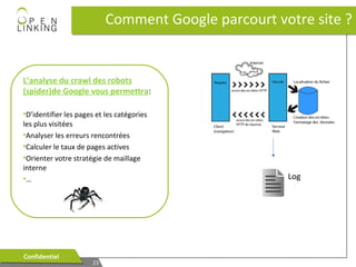 Comment Google parcourt votre site ?

L’analyse du crawl des robots
(spider)de Google vous permettra:
•D’identifier les pages et les catégories
les plus visitées
•Analyser les erreurs rencontrées
•Calculer le taux de pages actives
•Orienter votre stratégie de maillage
interne
•…

Confidentiel
Confidentiel

23
23

Log

 