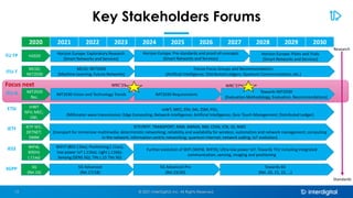 Key Stakeholders Forums
© 2021 InterDigital, Inc. All Rights Reserved.
10
2020 2021 2022 2023 2024 2025 2026 2027 2028 2029 2030
5G
(Rel.16)
5G Advanced
(Rel.17/18)
5G Advanced Pro
(Rel.19/20)
Towards 6G
(Rel..20, 21, 22, …)
3GPP
WiFi6;
60GHz
(.11ay)
WiFi7 (802.11be); Positioning (.11ac);
low power IoT (.11ba); Light (.11bb);
Sensing (SENS SG); THz (.15 THz SG)
Further evolution of WiFi (WiFi8, WiFi9); Ultra-low power IoT; Towards THz including integrated
communication, sensing, imaging and positioning
IEEE
ML5G;
NET2030
ML5G; NET2030
(Machine Learning; Future Networks)
Future Focus Groups and Recommendations
(Artificial Intelligence; Distributed Ledgers; Quantum Communications; etc.)
ITU-T
IETF SFC;
DETNET;
DMM
IETF/IRTF: TRANSPORT; RAW; ANIMA; NM; COIN; ICN; QI; NWC
(transport for immersive multimedia; deterministic networking; reliability and availability for wireless; automation and network management; computing
in the network; information centric networking; quantum internet; network coding; IoT evolution)
IETF
mWT
NFV; MEC;
ENI;
mWT; MEC; ENI; SAI; ZSM; PDL;
(Millimeter wave transmission; Edge Computing; Network Intelligence; Artificial Intelligence; Zero Touch Management; Distributed Ledger)
ETSI
IMT2020
Rec.
IMT2030 Vision and Technology Trends IMT2030 Requirements
Towards IMT2030
(Evaluation Methodology, Evaluation, Recommendations)
ITU-R
WRC’23 WRC’27
Horizon Europe: Exploratory Research
(Smart Networks and Services)
Horizon Europe: Pre-standards and proof-of-concepts
(Smart Networks and Services)
H2020
EU FP Horizon Europe: Pilots and Trials
(Smart Networks and Services)
Standards
Research
Focus next
 