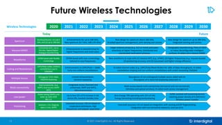 Future Wireless Technologies
© 2021 InterDigital, Inc. All Rights Reserved.
15
2020 2021 2022 2023 2024 2025 2026 2027 2028 2029 2030
Wireless Technologies
Spectrum
Enhancements for up to 100 GHz;
New spectrum (6-7 GHz; 100-170 GHz)
New design for spectrum above 100 GHz;
AI-aided spectrum management; joint sensing and comms
New design for spectrum up to 300 GHz;
Integrated sensing and comms
Backhaul/Access: (1) sub-6
GHz; and (2) up to 100 GHz
Massive MIMO
Enhancements to beamforming for
higher frequencies and multi-users
Larger antenna arrays (e.g. 512 or more) and super-
directivity at higher frequencies; Distributed and
coordinated multi-point schemes.
Holographic beamforming; PAAs of 1024
or more; Reconfigurable intelligent
surfaces; AI-aided ultra massive MIMO
Centralized arch.; Up to
256 AAs; Digital/Digital-
Analogue beamforming
Coding and Modulations
Enhancements to LDPC/Polar + QAM;
Early non-uniform constellations
AI-aided channel codes (e.g. LDPC/Polar/Read-Muller) for 100s of Gbps throughputs; AI-aided
constellation shaping and non-uniform constellations with orders exceeding 256QAM
LDPC/Polar codes; Uniform
constellations (up to
256QAM)
Multiple Access
Orthogonal T/F/C-DMA;
TDD/FDD duplexing
Limited enhancements;
Dynamic duplexing
Resurgence of non-orthogonal multiple access aided with AI;
Resurgence of in-band full duplexing aided with AI
Today
Waveforms
OFDM-based with new numerology
tailored to new frequencies
New waveforms to cope with (1) massive MTC (e.g. UFMC); (2) higher frequencies (e.g. Impulse-based);
(3) positioning accuracy; and (4) low power and higher energy efficiency
OFDM-based with flexible
numerology
Future
Low power
Power saving (3GPP); and
wake-up radio (IEEE
802.11)
Up to few 10’s of % increase in IoE
device-life, handset standby time
Zero-Energy TRX operating with 10’s of nW;
Energy harvesting including backscattering
AI/ML assisted self-sustaining devices
reaching power density of 0.1W/mm2;
Wireless power transfer
Positioning
Solutions <1m; Ongoing
specs (.11az, 3GPP)
Improved accuracy <20 cm based on
cooperative techniques, high
frequencies and angular separation
Improved accuracy <10 cm based on integration with sensing and RF fingerprinting;
Integration with non-terrestrial networks; and use of AI
Multi-connectivity
Dual connectivity (e.g.
3GPP); Dual-access (3GPP-
WiFi)
Integrated access (licensed and
unlicensed; 3GPP and WiFi);
IAB enhancements
Multi-access-based multi-connectivity (terrestrial and non-terrestrial);
(Wireless and optical wireless); AI-aided multi-access management
 