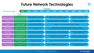 Future Network Technologies
© 2021 InterDigital, Inc. All Rights Reserved.
16
2020 2021 2022 2023 2024 2025 2026 2027 2028 2029 2030
Network Technologies
Edge native computing
Edge+5G integration; Distributed edge
enhancements (e.g. microservices)
Inter-edge interworking and federation; Support for
mobile and power-constrained edge hosts
AI-powered solutions and Apps; Seamless
integration across domains and tech
Edge-cloud solutions; Ongoing
specifications (ETSI MEC/3GPP)
Deterministic and
reliable networking
Support for wireless (e.g. private
networks)
Extended support for reliability and availability over wireless (e.g. IETF RAW);
Enhanced determinism and time sensitivity to support time-critical (tactile) internet Apps
Deployed in wired networks;
Specified in IETF and IEEE 802.1
Automation and
Network AI/ML
AI-powered network control including
for non-real time RAN management
Zero touch management; Small-data based distributed
analytics and distributed AI for control and user planes
Full automation and distribution end-to-
end including on-the-device
Big-data based management
solutions (OSS/BSS); Ongoing
specifications (3GPP, ETSI)
Today
Virtualization
Lightweight virtualization (e.g.
unikernels); Improved runtime perf.
Service continuity, elasticity and portability of virtual
networking functions (VNF) in the core and RAN
Extensions for VNF support on board
constrained mobile devices
SDN and NFV enablers; Mature
specifications (e.g. ETSI NFV)
Future
Non-terrestrial
networks
Separate systems (GEO/LEO);
Ongoing specification for
future integration (e.g. 3GPP)
Convergence with terrestrial (e.g.
virtualization, edge, slicing, latency)
Seamless integration with terrestrial (unified
connectivity, extreme coverage)
Extensions for support of massive
miniaturized (nano) satellites and HAPs
Quantum Internet
Preliminary research started in
IETF
Single hop experiments Multi-hop deployments but with low # of Qubits
Initial roll out of larger scale networks
with higher # of Qubits
Distributed ledgers
Cloud-based solutions; Early
specifications (e.g. ETSI PDL,
SAI)
Blockchain for network data
management and security
Blockchain for support of distributed networks, distributed AI, and distributed Edge
Slicing
Key feature in 5GS; Ongoing
specifications (3GPP)
Improved control of distributed
resources, and inter-slice interworking
Support for “on the fly” slice creation, instantiation and scaling
 