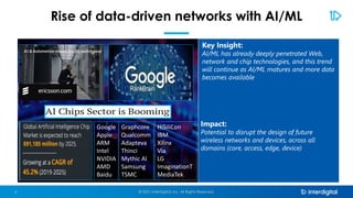 Rise of data-driven networks with AI/ML
Key Insight:
AI/ML has already deeply penetrated Web,
network and chip technologies, and this trend
will continue as AI/ML matures and more data
becomes available
Impact:
Potential to disrupt the design of future
wireless networks and devices, across all
domains (core, access, edge, device)
Google
Apple
ARM
Intel
NVIDIA
AMD
Baidu
Graphcore
Qualcomm
Adapteva
Thinci
Mythic AI
Samsung
TSMC
HiSiliCon
IBM
Xilinx
Via
LG
ImaginationT
MediaTek
© 2021 InterDigital, Inc. All Rights Reserved.
6
 