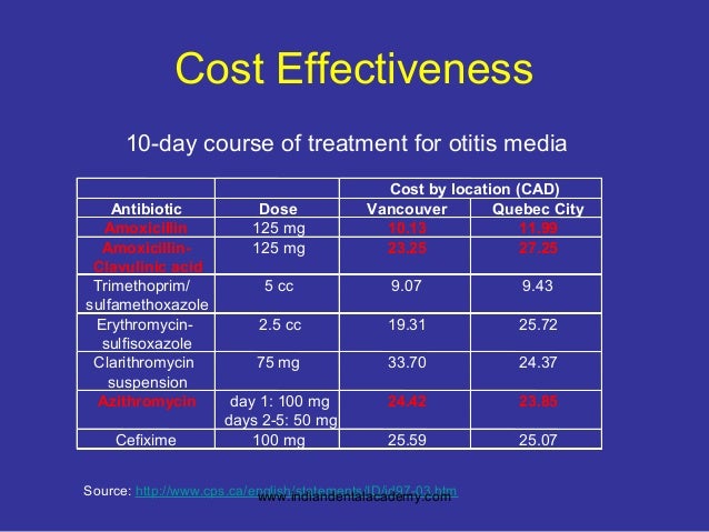 Cost For Amoxicillin