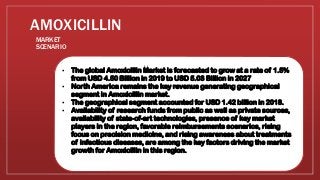 AMOXICILLIN
MARKET
SCENARIO
• The global Amoxicillin Market is forecasted to grow at a rate of 1.5%
from USD 4.50 Billion in 2019 to USD 5.03 Billion in 2027
• North America remains the key revenue generating geographical
segment in Amoxicillin market.
• The geographical segment accounted for USD 1.42 billion in 2018.
• Availability of research funds from public as well as private sources,
availability of state-of-art technologies, presence of key market
players in the region, favorable reimbursements scenarios, rising
focus on precision medicine, and rising awareness about treatments
of infectious diseases, are among the key factors driving the market
growth for Amoxicillin in this region.
 