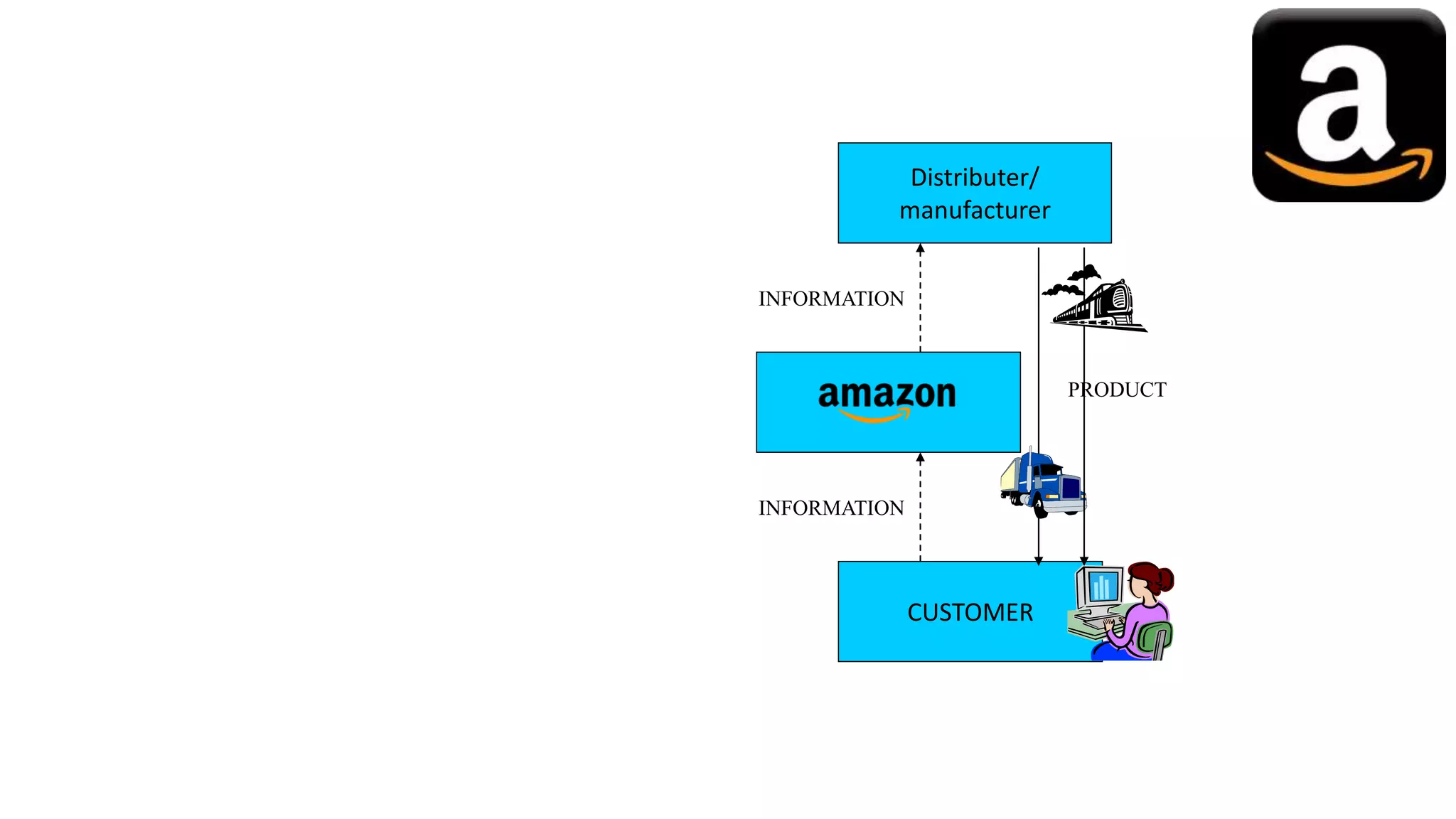 Distributer/
manufacturer
CUSTOMER
INFORMATION
INFORMATION
PRODUCT
 