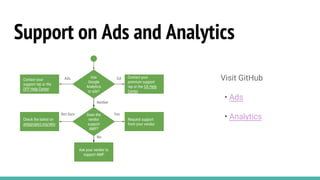 Use
Google
Analytics
or ads?
Support on Ads and Analytics
Request support
from your vendor
GA
Neither
Yes
No
Ask your vendor to
support AMP
Contact your
support rep or the
DFP Help Center
Does the
vendor
support
AMP?
Check the latest on
ampproject.org/who
Not Sure
Contact your
premium support
rep or the GA Help
Center
Visit GitHub
• Ads
• Analytics
Ads
 