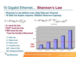 Shannon’s Law defines max. Data Rate per Channel 10 GbE full duplex requires 18Gbit/s Shannon Capacity IL must be low AXT must be low BN must be low  can be hardly influenced 10 Gigabit Ethernet...  Shannon’s Law C = Data rate S = Signal Level N = Noise Level IL = Insertion Loss AXT = Alien X-Talk BN = Background Noise C ustomized version. Do not reproduce or copy. 10G limit 