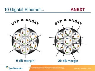 0 dB margin 20 dB margin 10 Gigabit Ethernet...  ANEXT C ustomized version. Do not reproduce or copy. 