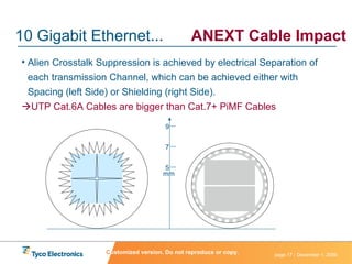 Alien Crosstalk Suppression is achieved by electrical Separation of each transmission Channel, which can be achieved either with Spacing (left Side) or Shielding (right Side).  UTP Cat.6A Cables are bigger than Cat.7+ PiMF Cables 5 7 9 mm 10 Gigabit Ethernet... ANEXT Cable Impact C ustomized version. Do not reproduce or copy. 