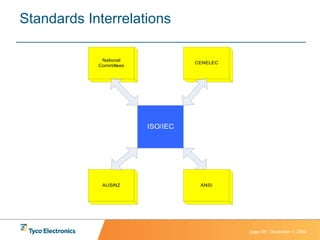 Standards Interrelations 