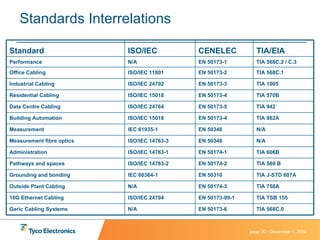 Standards Interrelations N/A EN 50346 IEC 61935-1 Measurement N/A EN 50346 ISO/IEC 14763-3 Measurement fibre optics TIA 568C.0 EN 50173-6 N/A Geric Cabling Systems TIA TSB 155 EN 50173-99-1 ISO/IEC 24704 10G Ethernet Cabling TIA 758A EN 50174-3 N/A Outside Plant Cabling TIA J-STD 607A EN 50310 IEC 60364-1 Grounding and bonding TIA 569 B EN 50174-2 ISO/IEC 14763-2 Pathways and spaces TIA 606B EN 50174-1 ISO/IEC 14763-1 Administration TIA 862A EN 50173-4 ISO/IEC 15018 Building Automation TIA 942 EN 50173-5 ISO/IEC 24764 Data Centre Cabling TIA 570B EN 50173-4 ISO/IEC 15018 Residential Cabling TIA 1005 EN 50173-3 ISO/IEC 24702 Industrial Cabling TIA 568C.1 EN 50173-2 ISO/IEC 11801 Office Cabling TIA 568C.2 / C.3 EN 50173-1 N/A Performance TIA/EIA CENELEC ISO/IEC Standard 
