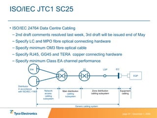 ISO/IEC JTC1 SC25 ISO/IEC 24764 Data Centre Cabling 2nd draft comments resolved last week, 3rd draft will be issued end of May Specify LC and MPO fibre optical connecting hardware Specify minimum OM3 fibre optical cable Specify RJ45, GG45 and TERA  copper connecting hardware Specify minimum Class EA channel performance Network access  cabling subsystem Main distribution cabling subsystem Zone distribution cabling subsystem Generic cabling system Distributor in accordance with ISO/IEC 11801 ENI LDP MD ZD EO Equipment cabling EQP 