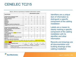 CENELEC TC215 Identifiers are a unique item of information to distinguish a specific component of the cabling installation Labels are a measn to clearly marking a specific component of the cabling installation with its identifier and other information Records and drawings are all documentation and building drawings of the cabling installation 