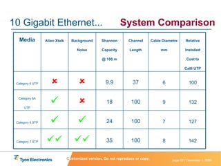10 Gigabit Ethernet... System Comparison C ustomized version. Do not reproduce or copy. 8 7 9 6 Cable Diametre mm 142 127 132 100 Relative Installed Cost to Cat6 UTP 100 35   Category 7 STP 100 24   Category 6 STP 100 18   Category 6A UTP 37 9.9   Category 6 UTP Channel Length Shannon Capacity @ 100 m Background Noise Alien Xtalk Media 