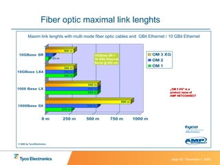 Fiber optic maximal link lenghts   Maxim link lenghts with multi mode fiber optic cables and  GBit Ethernet / 10 GBit Ethernet © 2002 by Tyco/Electronics 10GBase SR = 10 GBit Ethernet Serial @ 850 nm „ OM 3 XG“ is a product name of AMP NETCONNECT 