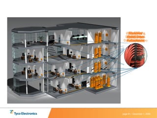 Building Networks Served Market Horizontal Twisted Pair Cables Backbone Optical Fiber Cables 10 Gb/s Connectivity Twisted Pair & Optical Fiber Patch Panels Secure Data Outlets & Patch Cords Triple Play Cabling for Data/Voice/Video Intelligent Infrastructure Management Plug&Go Data Center Cabling High-Density Patch Cord Management 