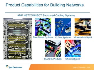 Product Capabilities for Building Networks Infrastructure Mgmt Office Networks SECURE Products Data Center Systems 10 Gb/s Systems AMP NETCONNECT Structured Cabling Systems 