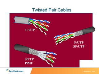 Twisted Pair Cables U/ UTP F /U TP SF /U TP S/FTP PiMF 