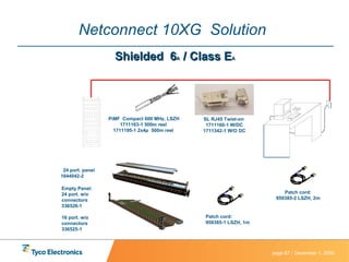 Netconnect 10XG  Solution  Shielded  6 A  / Class E A SL RJ45 Twist-on  1711160-1 W/DC 1711342-1 W/O DC Patch cord: 959385-1 LSZH, 1m Empty Panel: 24 port. w/o connectors 336526-1 16 port. w/o connectors 336525-1 24 port. panel 1644042-2 Patch cord: 959385-2 LSZH, 2m PiMF  Compact 600 MHz, LSZH 1711163-1 500m reel 1711195-1 2x4p  500m reel 