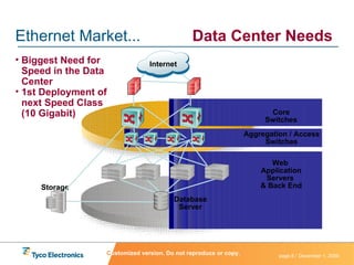 Ethernet Market...  Data Center Needs Biggest Need for Speed in the Data Center 1st Deployment of next Speed Class (10 Gigabit) C ustomized version. Do not reproduce or copy. 