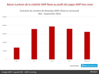 Google AMP : le guide SEO - AMP is coming @largow
Source des data :
0
500000
1000000
1500000
2000000
2500000
Mai Juin Juillet Aout Septembre
Evolution du nombre de Newsbox AMP (Texte et carrousel)
Mai - Septembre 2016
Baisse à prévoir de la visibilité AMP News au profit des pages AMP hors news
 