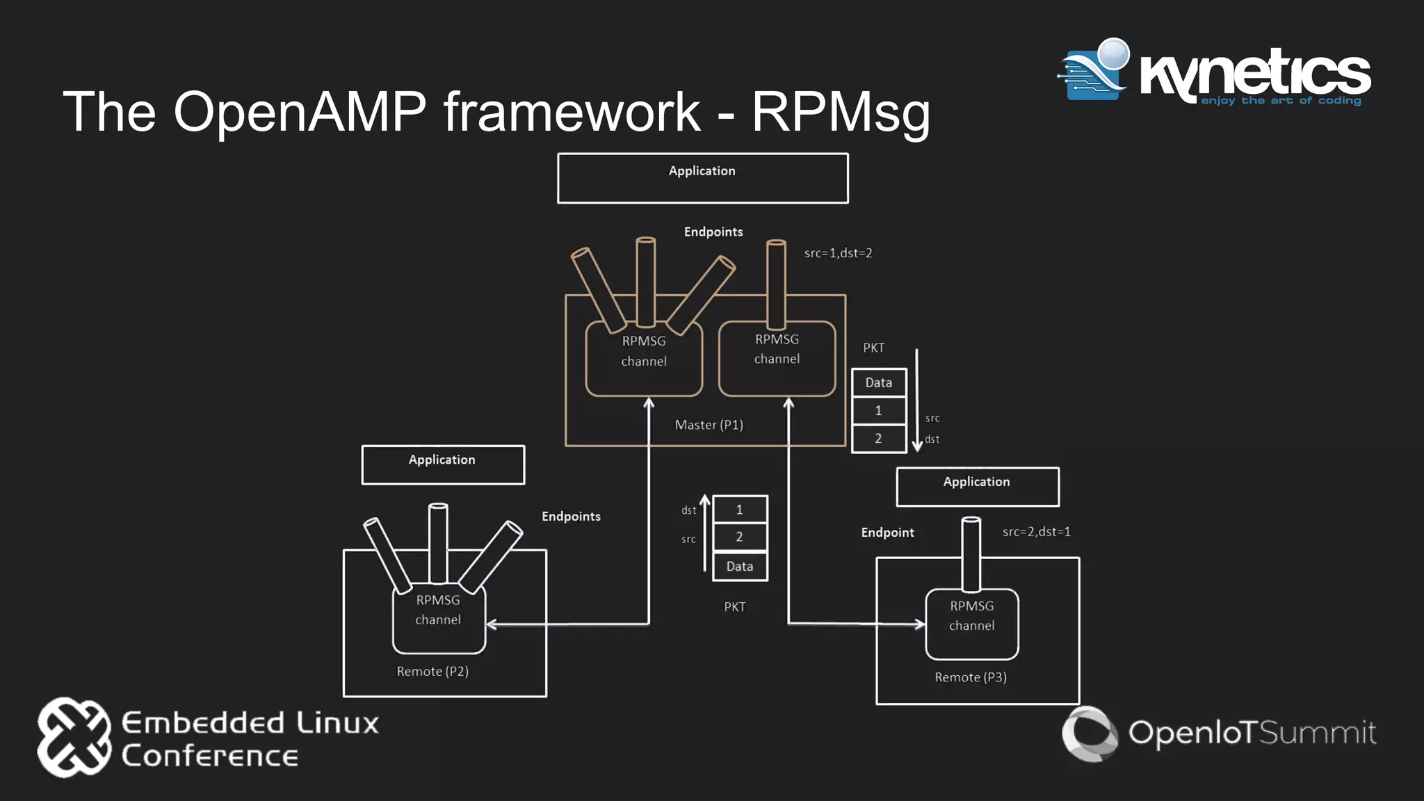The OpenAMP framework - RPMsg
 